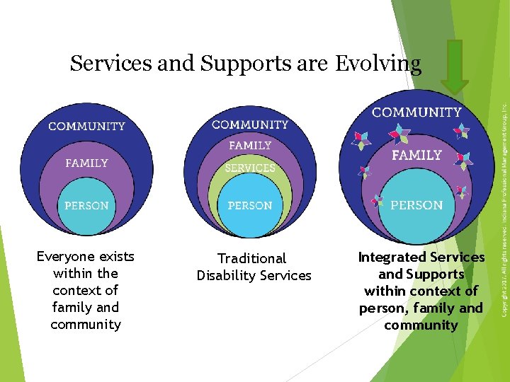 Services and Supports are Evolving Everyone exists within the context of family and community