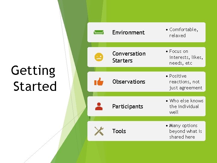 Getting Started Environment • Comfortable, relaxed Conversation Starters • Focus on interests, likes, needs,