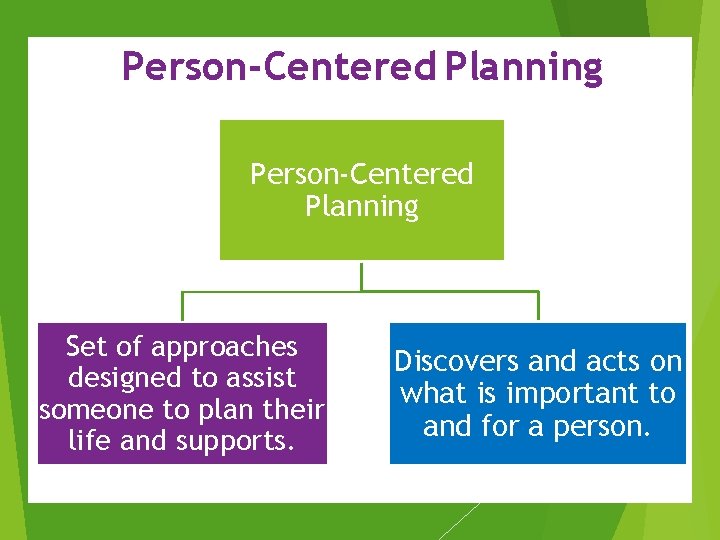 Person-Centered Planning Set of approaches designed to assist someone to plan their life and