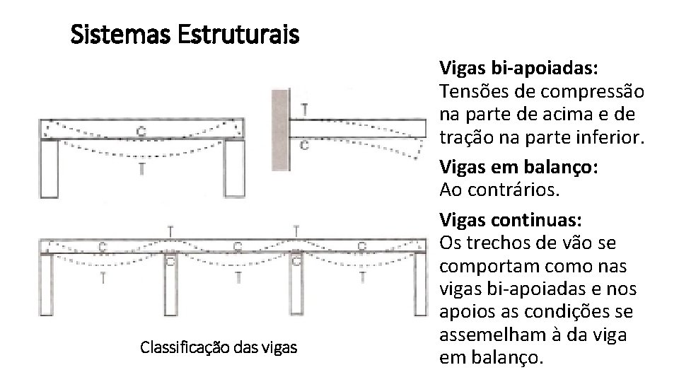 Sistemas Estruturais Classificação das vigas Vigas bi-apoiadas: Tensões de compressão na parte de acima