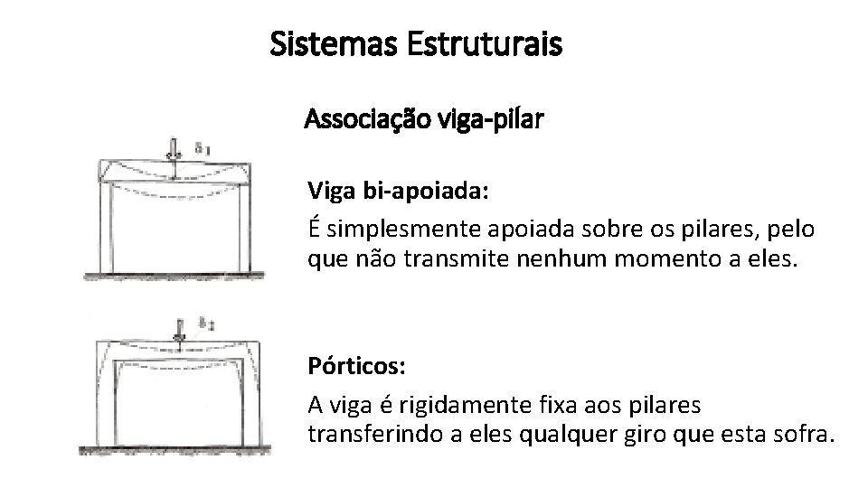 Sistemas Estruturais Associação viga-pilar Viga bi-apoiada: É simplesmente apoiada sobre os pilares, pelo que