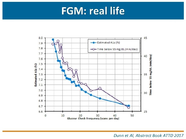FGM: real life Dunn et Al, Abstract Book ATTD 2017 