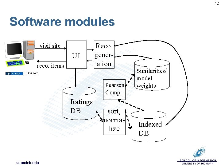 12 Software modules visit site UI reco. items Reco. generation Clker. com Pearson Comp.