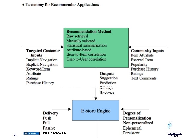 si. umich. edu Schafer, Konstan, Riedl SCHOOL OF INFORMATION UNIVERSITY OF MICHIGAN 