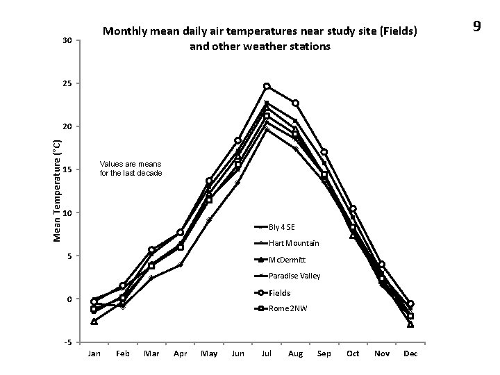 Monthly mean daily air temperatures near study site (Fields) and other weather stations 30