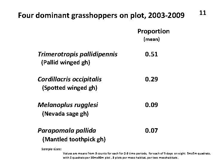 Four dominant grasshoppers on plot, 2003 -2009 11 Proportion (mean) Trimerotropis pallidipennis 0. 51