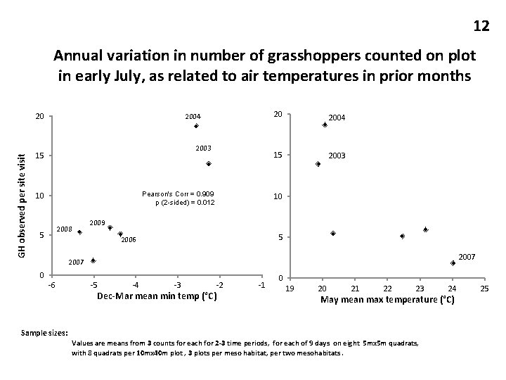 12 Annual variation in number of grasshoppers counted on plot in early July, as