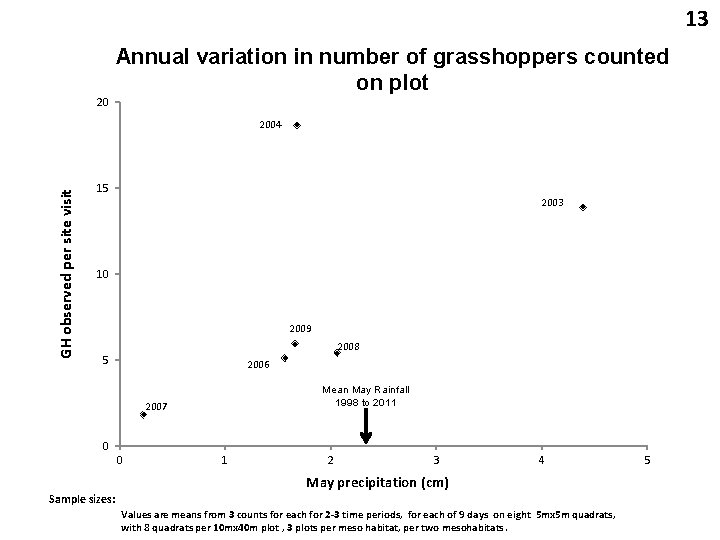 13 Annual variation in number of grasshoppers counted on plot 20 GH observed per