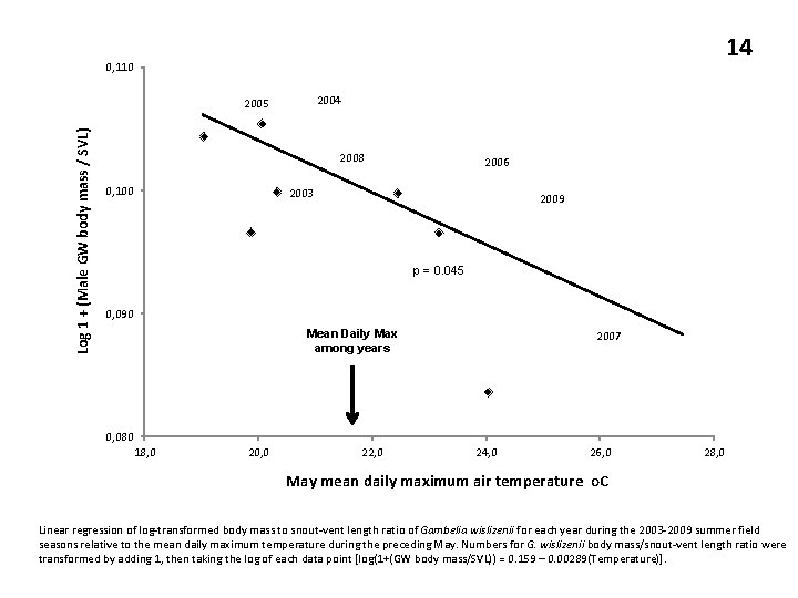 14 0, 110 2004 Log 1 + (Male GW body mass / SVL) 2005