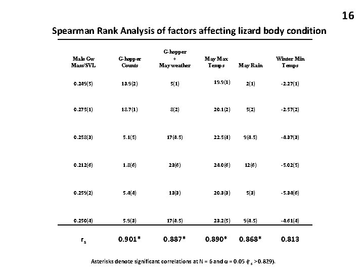 16 Spearman Rank Analysis of factors affecting lizard body condition Male Gw Mass/SVL G-hopper