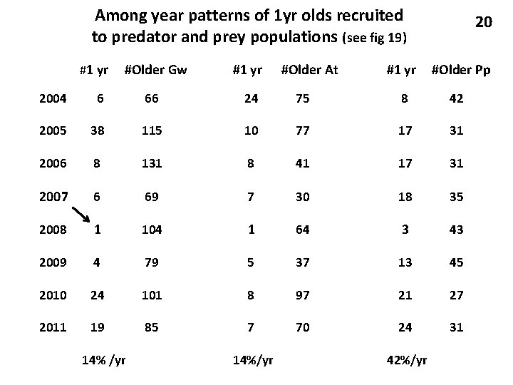 Among year patterns of 1 yr olds recruited to predator and prey populations (see