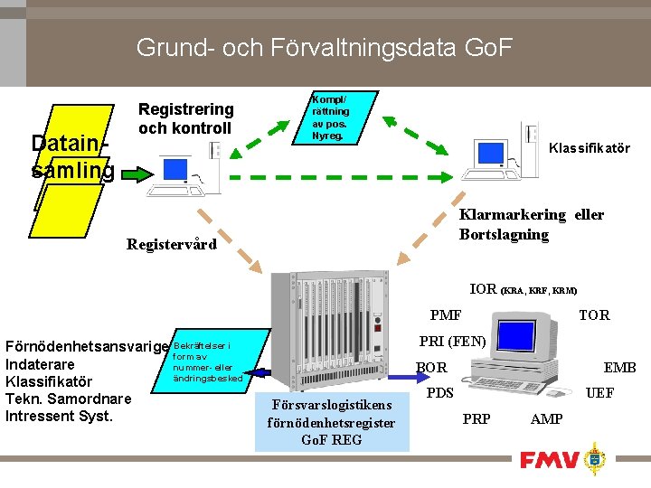 Grund- och Förvaltningsdata Go. F Datainsamling Registrering och kontroll Kompl/ rättning av pos. Nyreg.