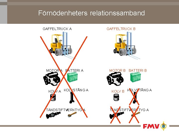 Förnödenheters relationssamband GAFFELTRUCK A MOTOR A BATTERI A KOLVSTÅNG A A TÄNDSTIFT VERKTYG A