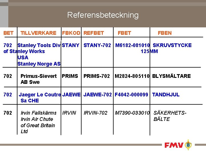 Referensbeteckning BET TILLVERKARE FBKOD REFBET FBEN 702 Stanley Tools Div STANY-702 M 6182 -081010