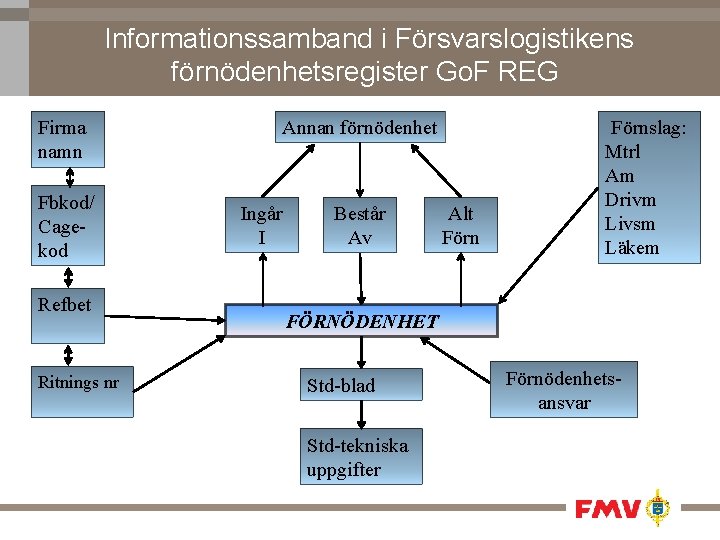 Informationssamband i Försvarslogistikens förnödenhetsregister Go. F REG Firma namn Fbkod/ Cagekod Refbet Ritnings nr