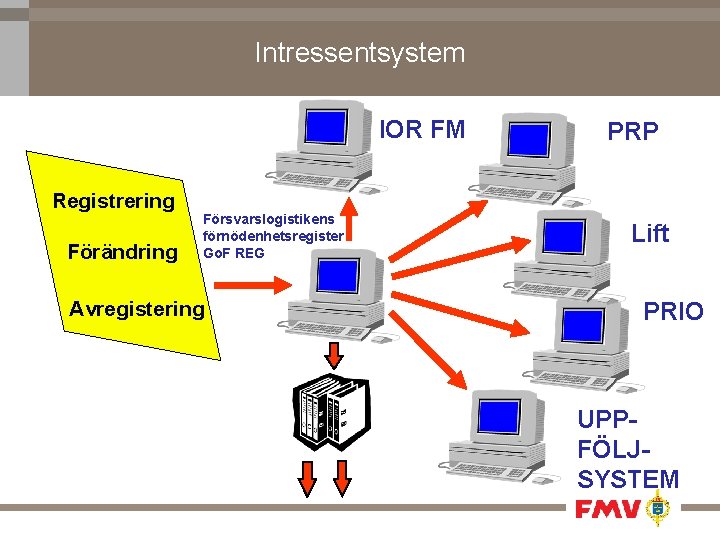 Intressentsystem IOR FM Registrering Förändring Försvarslogistikens förnödenhetsregister Go. F REG Avregistering PRP Lift PRIO