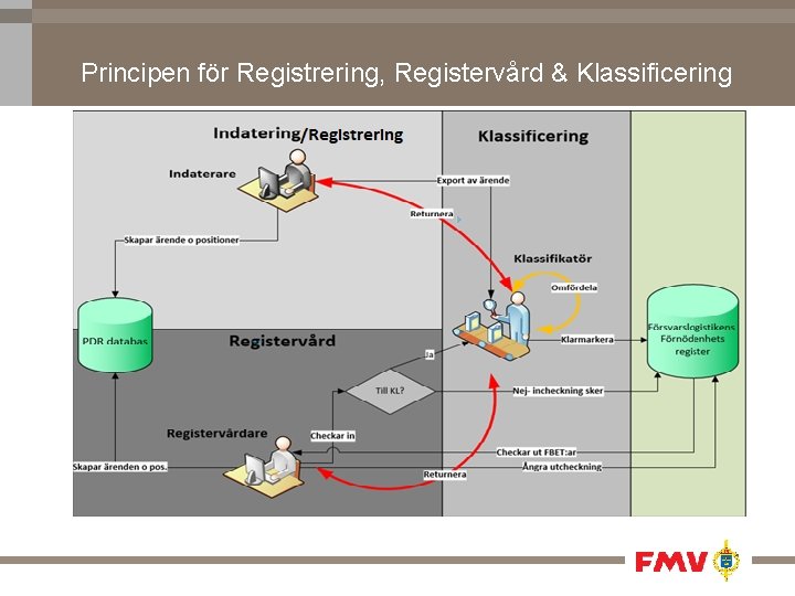 Principen för Registrering, Registervård & Klassificering 