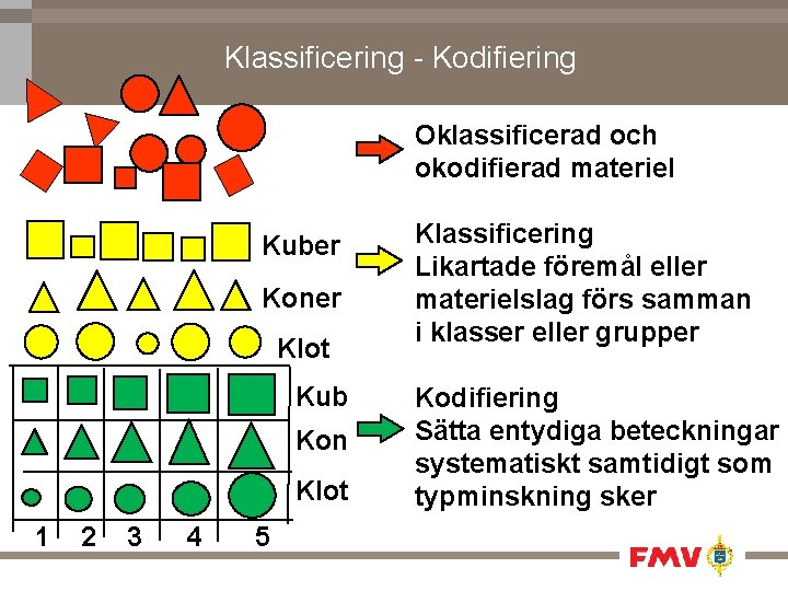 Klassificering - Kodifiering Oklassificerad och okodifierad materiel Kuber Koner Klot Kub Kon Klot 1