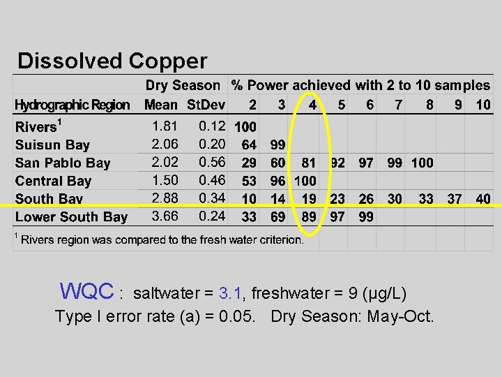 Dissolved Copper WQC : saltwater = 3. 1, freshwater = 9 (µg/L) Type I