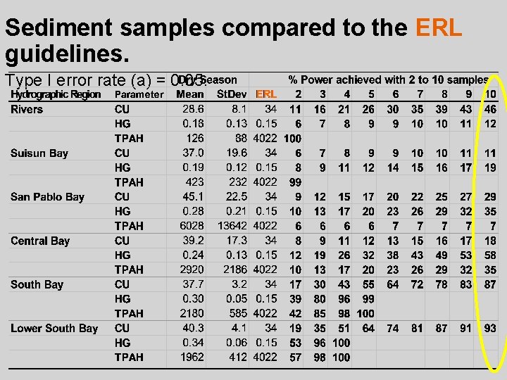 Sediment samples compared to the ERL guidelines. Type I error rate (a) = 0.