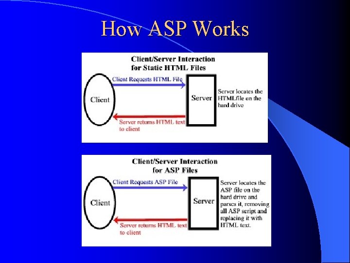 How ASP Works 