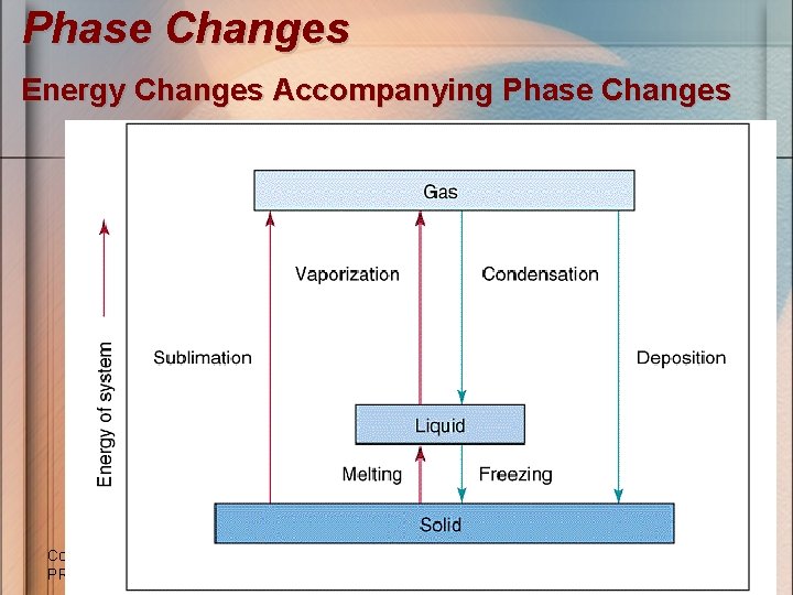 Phase Changes Energy Changes Accompanying Phase Changes Copyright 1999, PRENTICE HALL Chapter 11 21