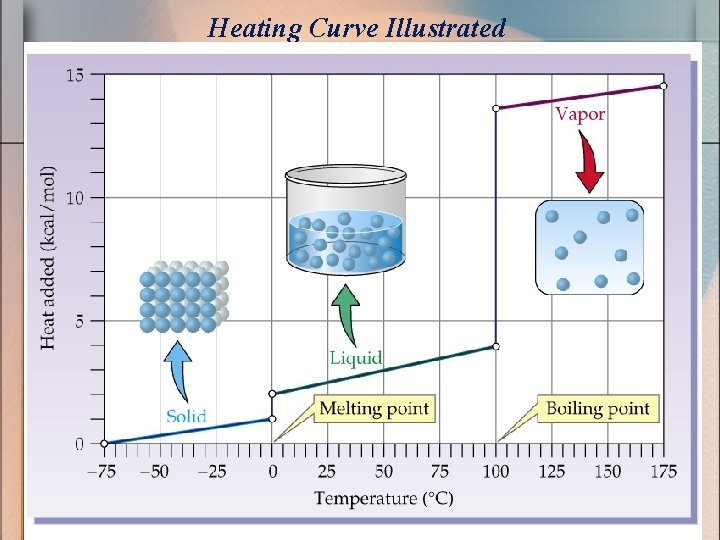 Heating Curve Illustrated Copyright 1999, PRENTICE HALL Chapter 11 24 