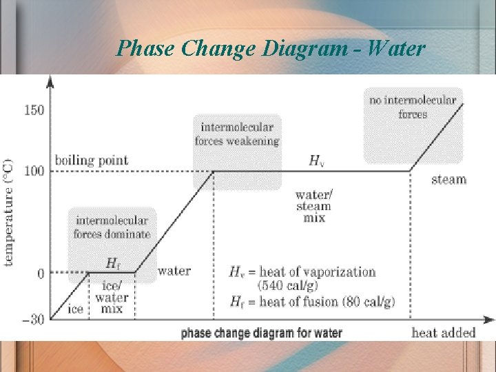 Phase Change Diagram - Water 