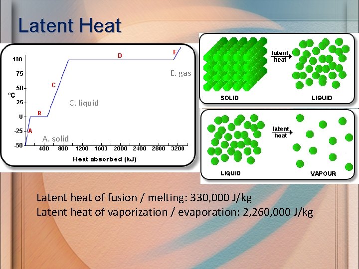 Latent Heat E. gas C. liquid A. solid Latent heat of fusion / melting: