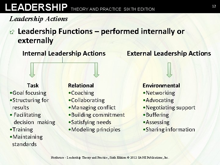 LEADERSHIP THEORY AND PRACTICE SIXTH EDITION Leadership Actions ÷ Leadership Functions – performed internally