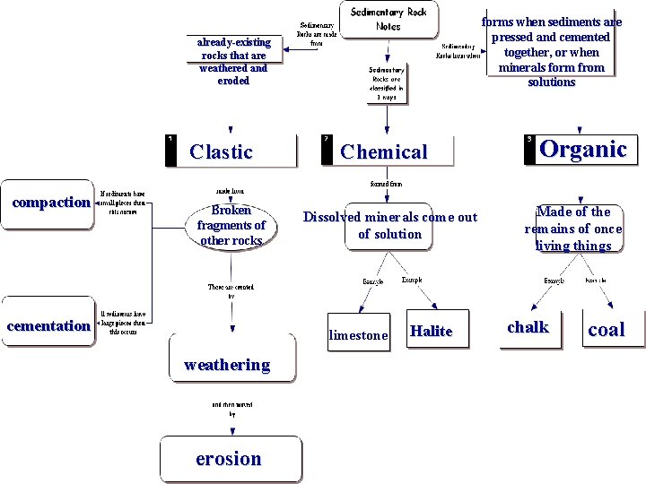 forms when sediments are pressed and cemented together, or when minerals form from solutions