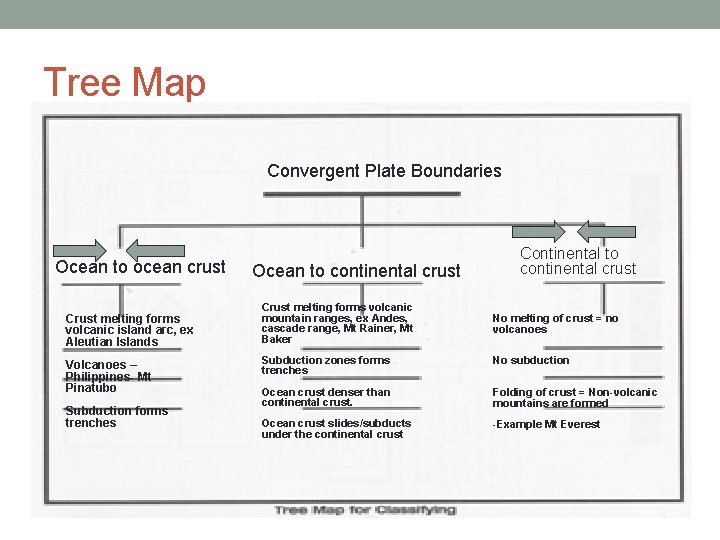 Tree Map Convergent Plate Boundaries Ocean to ocean crust Crust melting forms volcanic island