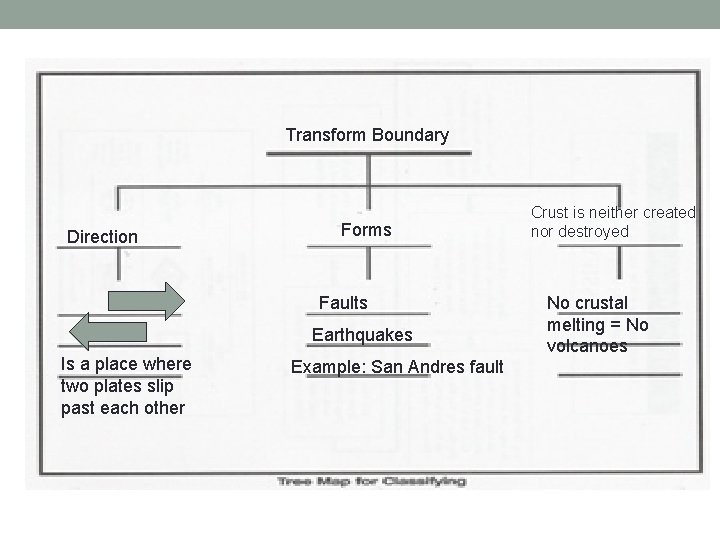 Transform Boundary Direction Forms Faults Earthquakes Is a place where two plates slip past