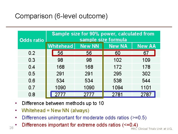 Comparison (6 -level outcome) Sample size for 90% power, calculated from sample size formula