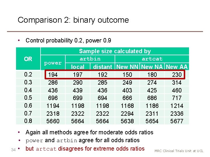 Comparison 2: binary outcome • Control probability 0. 2, power 0. 9 OR 0.