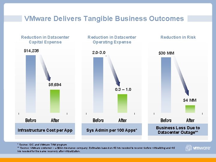 VMware Delivers Tangible Business Outcomes Reduction in Datacenter Capital Expense $14, 235 Reduction in