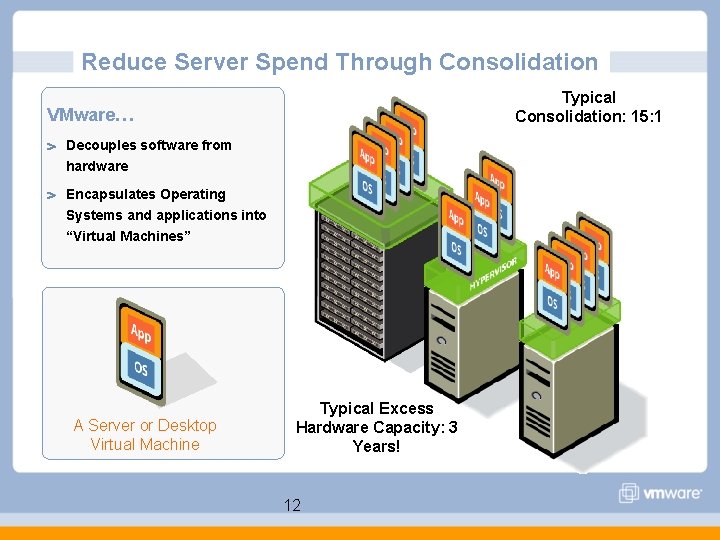 Reduce Server Spend Through Consolidation Typical Consolidation: 15: 1 VMware… Decouples software from hardware