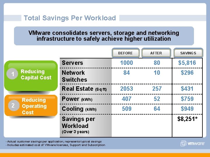 Total Savings Per Workload VMware consolidates servers, storage and networking infrastructure to safely achieve