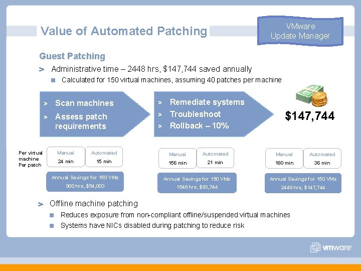 VMware Update Manager Value of Automated Patching Guest Patching Administrative time – 2448 hrs,