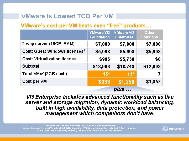 VMware is Lowest TCO Per VM VMware’s cost-per-VM beats even “free” products… VMware VI