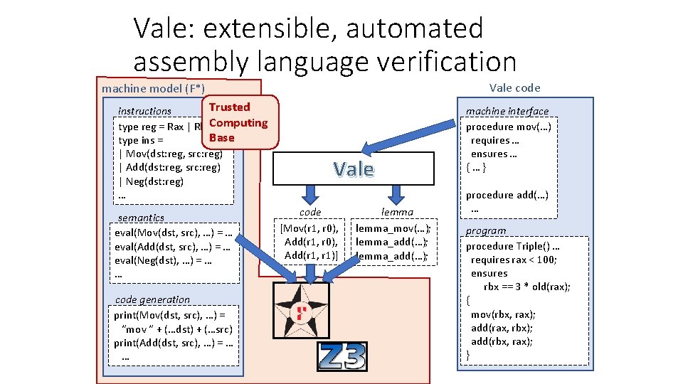 Vale: extensible, automated assembly language verification Vale code machine model (F*) Trusted instructions Computing