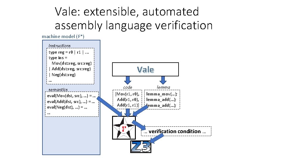 Vale: extensible, automated assembly language verification machine model (F*) instructions type reg = r
