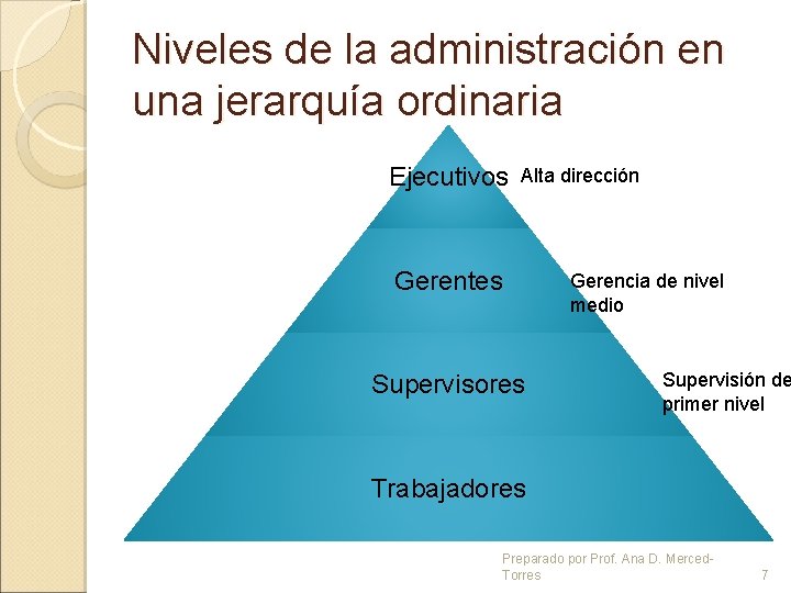 Niveles de la administración en una jerarquía ordinaria Ejecutivos Alta dirección Gerentes Supervisores Gerencia