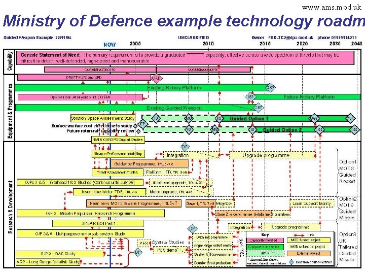 www. ams. mod. uk Ministry of Defence example technology roadm 2006 Technology Foresight Training