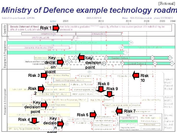 [Fictional] Ministry of Defence example technology roadm 2006 Technology Foresight Training Programme Module 4: