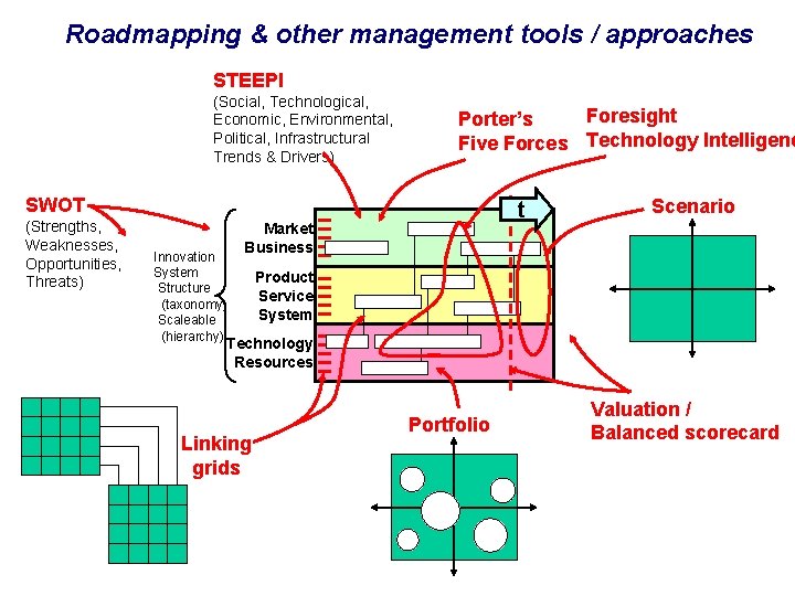 Roadmapping & other management tools / approaches 2006 Technology Foresight Training Programme Module 4: