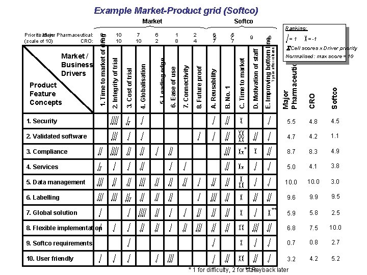 Example Market-Product grid (Softco) 2006 Technology Foresight Training Programme Market Softco Module 4: Technology