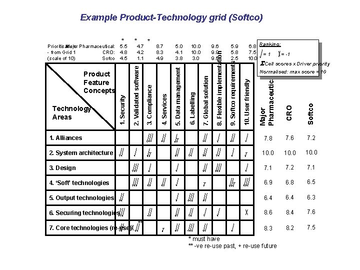 2006 Technology Foresight Training Programme Example Product-Technology grid (Softco) Module 4: Technology Foresight for