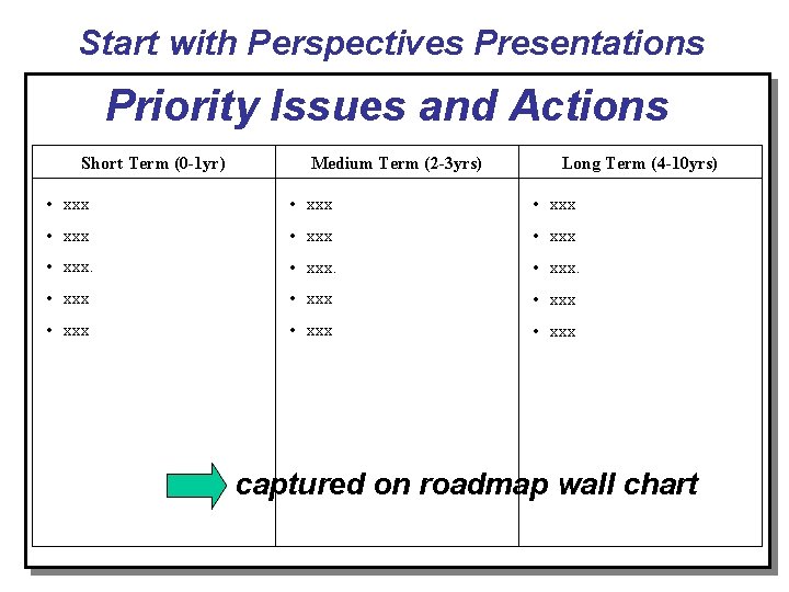 Start with Perspectives Presentations Priority Issues and Actions Short Term (0 -1 yr) Medium