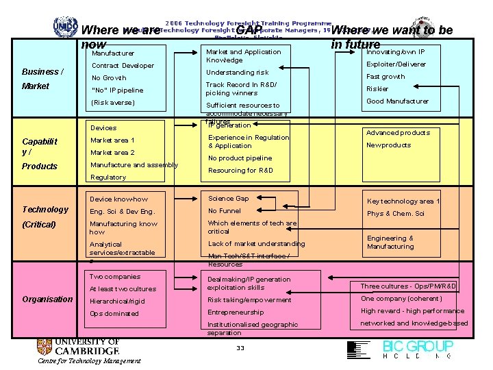 2006 Technology Foresight Training Programme Module 4: Technology Foresight GAP for Corporate Managers, 19.